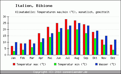 Klimadiagramm Bibione, Temperatur