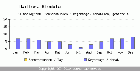 Klimadiagramm: Italien, Sonnenstunden und Regentage Biodola 