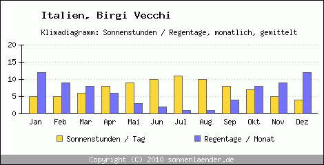 Klimadiagramm: Italien, Sonnenstunden und Regentage Birgi Vecchi 