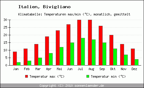 Klimadiagramm Bivigliano, Temperatur