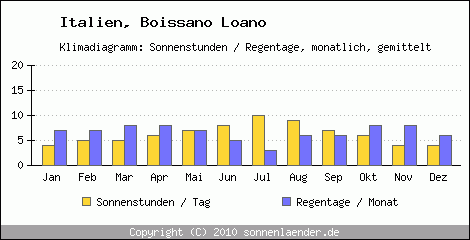 Klimadiagramm: Italien, Sonnenstunden und Regentage Boissano Loano 