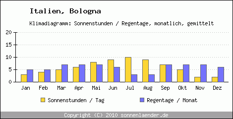 Klimadiagramm: Italien, Sonnenstunden und Regentage Bologna 