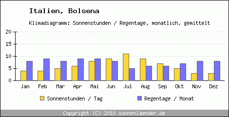 Klimadiagramm: Italien, Sonnenstunden und Regentage Bolsena 