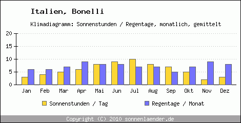 Klimadiagramm: Italien, Sonnenstunden und Regentage Bonelli 