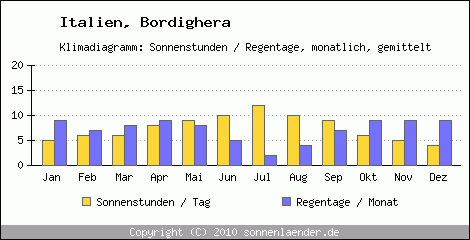 Klimadiagramm: Italien, Sonnenstunden und Regentage Bordighera 