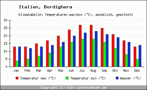 Klimadiagramm Bordighera, Temperatur