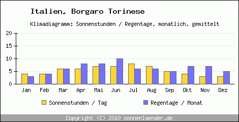 Klimadiagramm: Italien, Sonnenstunden und Regentage Borgaro Torinese 