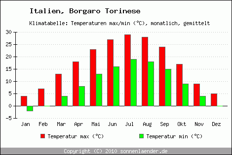 Klimadiagramm Borgaro Torinese, Temperatur