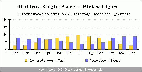 Klimadiagramm: Italien, Sonnenstunden und Regentage Borgio Verezzi-Pietra Ligure 