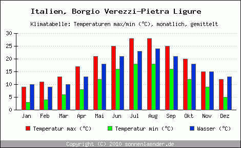 Klimadiagramm Borgio Verezzi-Pietra Ligure, Temperatur