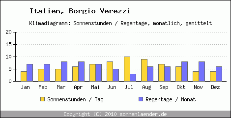 Klimadiagramm: Italien, Sonnenstunden und Regentage Borgio Verezzi 