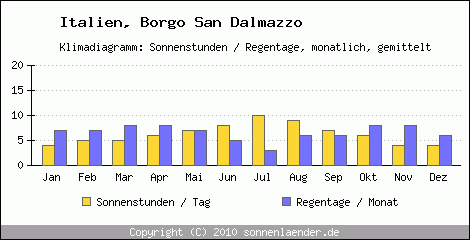 Klimadiagramm: Italien, Sonnenstunden und Regentage Borgo San Dalmazzo 