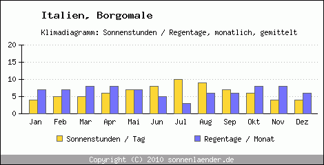 Klimadiagramm: Italien, Sonnenstunden und Regentage Borgomale 