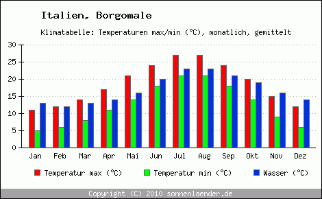 Klimadiagramm Borgomale, Temperatur