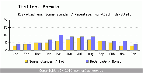 Klimadiagramm: Italien, Sonnenstunden und Regentage Bormio 