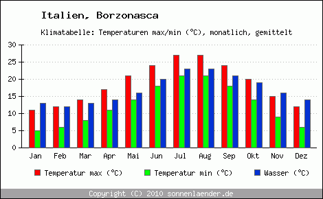 Klimadiagramm Borzonasca, Temperatur