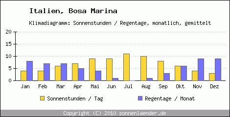 Klimadiagramm: Italien, Sonnenstunden und Regentage Bosa Marina 