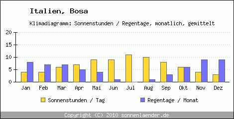 Klimadiagramm: Italien, Sonnenstunden und Regentage Bosa 