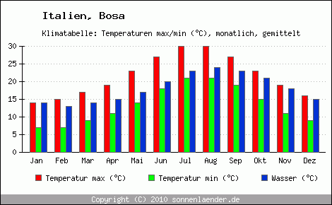 Klimadiagramm Bosa, Temperatur