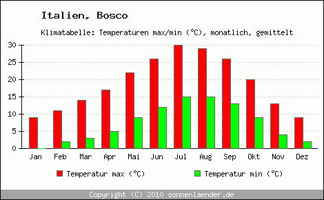 Klimadiagramm Bosco, Temperatur