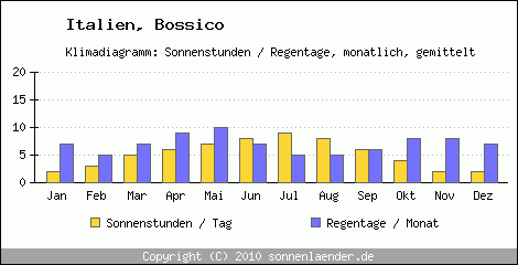 Klimadiagramm: Italien, Sonnenstunden und Regentage Bossico 