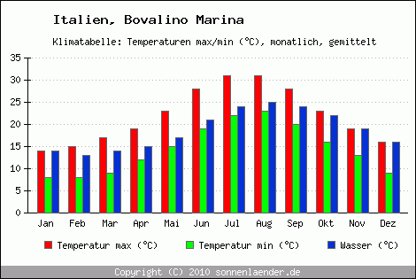 Klimadiagramm Bovalino Marina, Temperatur