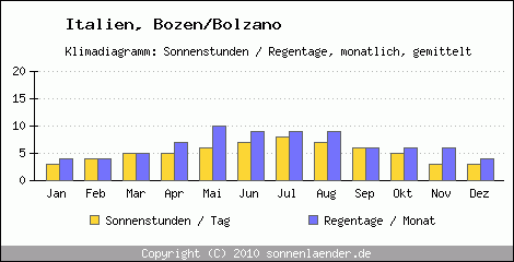 Klimadiagramm: Italien, Sonnenstunden und Regentage Bozen/Bolzano 