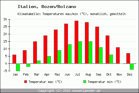 Klimadiagramm Bozen/Bolzano, Temperatur