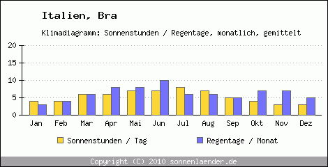 Klimadiagramm: Italien, Sonnenstunden und Regentage Bra 