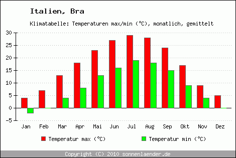 Klimadiagramm Bra, Temperatur