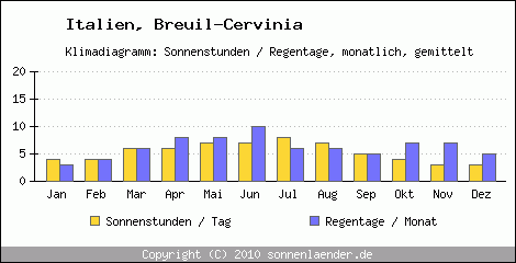 Klimadiagramm: Italien, Sonnenstunden und Regentage Breuil-Cervinia 