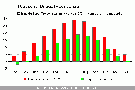 Klimadiagramm Breuil-Cervinia, Temperatur