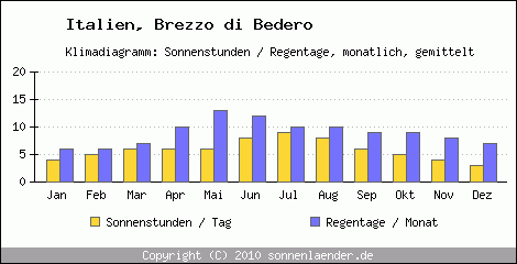 Klimadiagramm: Italien, Sonnenstunden und Regentage Brezzo di Bedero 