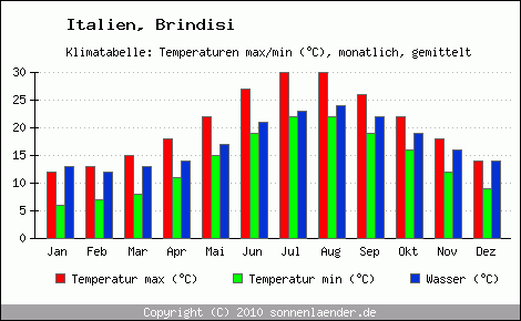 Klimadiagramm Brindisi, Temperatur