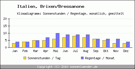 Klimadiagramm: Italien, Sonnenstunden und Regentage Brixen/Bressanone 