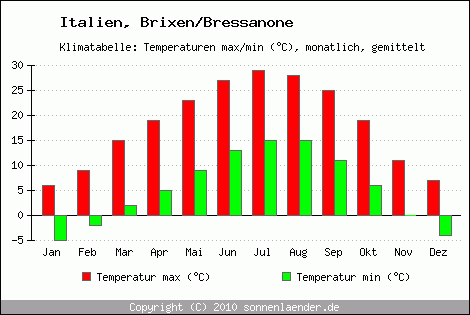 Klimadiagramm Brixen/Bressanone, Temperatur