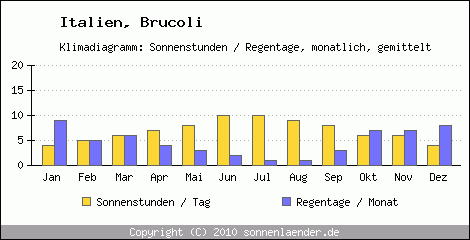 Klimadiagramm: Italien, Sonnenstunden und Regentage Brucoli 