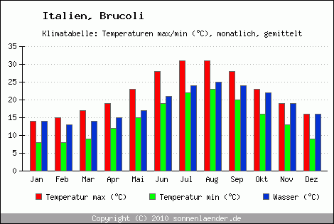 Klimadiagramm Brucoli, Temperatur