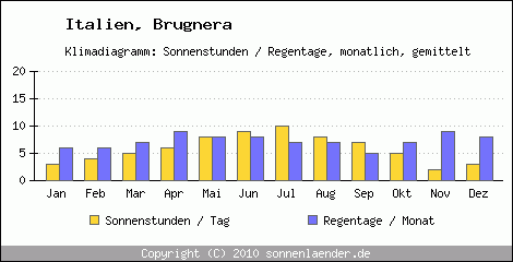 Klimadiagramm: Italien, Sonnenstunden und Regentage Brugnera 