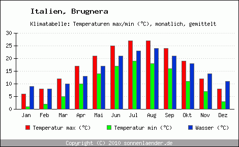Klimadiagramm Brugnera, Temperatur
