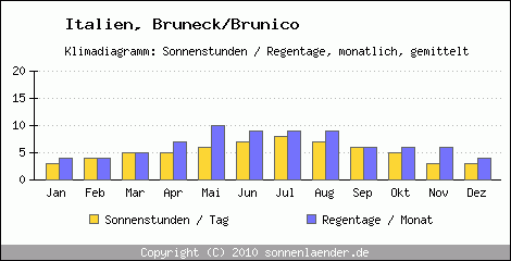 Klimadiagramm: Italien, Sonnenstunden und Regentage Bruneck/Brunico 