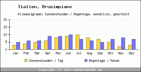 Klimadiagramm: Italien, Sonnenstunden und Regentage Brusimpiano 