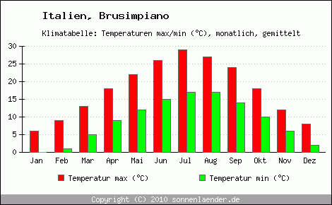 Klimadiagramm Brusimpiano, Temperatur