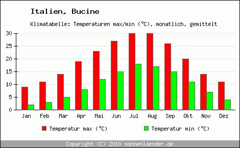 Klimadiagramm Bucine, Temperatur