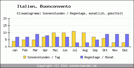 Klimadiagramm: Italien, Sonnenstunden und Regentage Buonconvento 