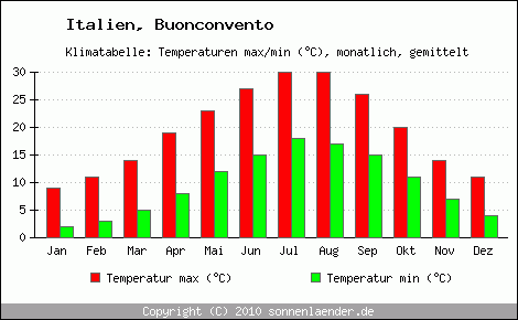 Klimadiagramm Buonconvento, Temperatur