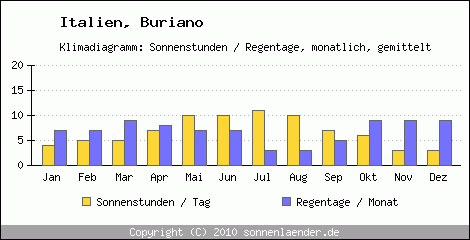 Klimadiagramm: Italien, Sonnenstunden und Regentage Buriano 