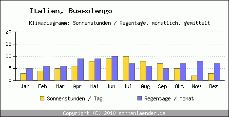 Klimadiagramm: Italien, Sonnenstunden und Regentage Bussolengo 