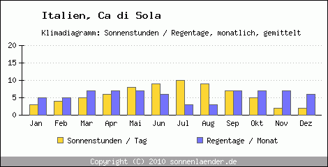 Klimadiagramm: Italien, Sonnenstunden und Regentage Ca di Sola 