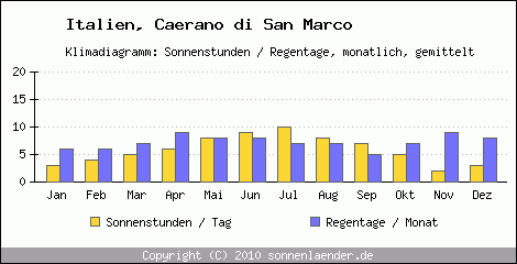 Klimadiagramm: Italien, Sonnenstunden und Regentage Caerano di San Marco 